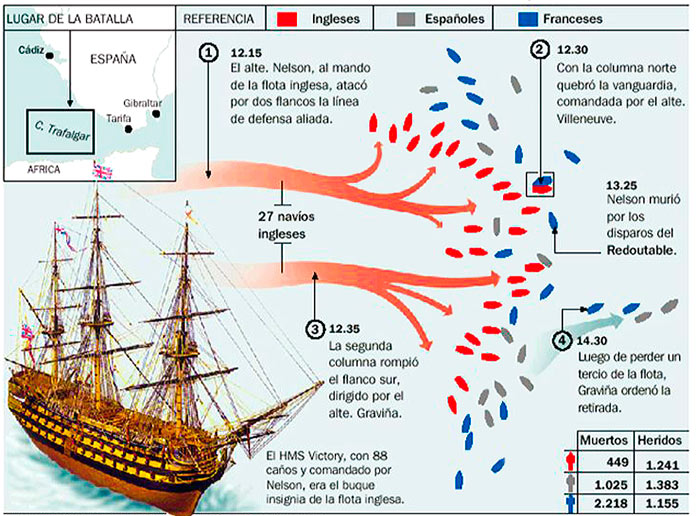 Balance de la Batalla de Trafalgar