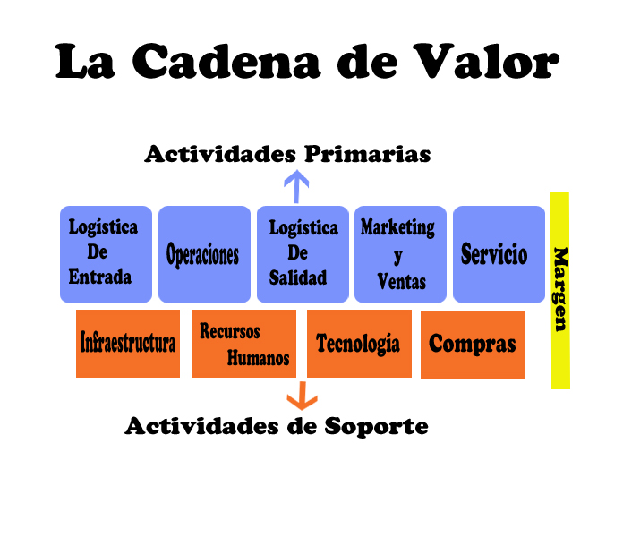 Cadenas_De_Valor_Porter