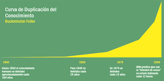 Curva de Duplicación del Conocimiento de Buckminster Fuller.