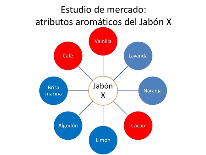 Ejemplo rueda de atributos en mercadotecnia