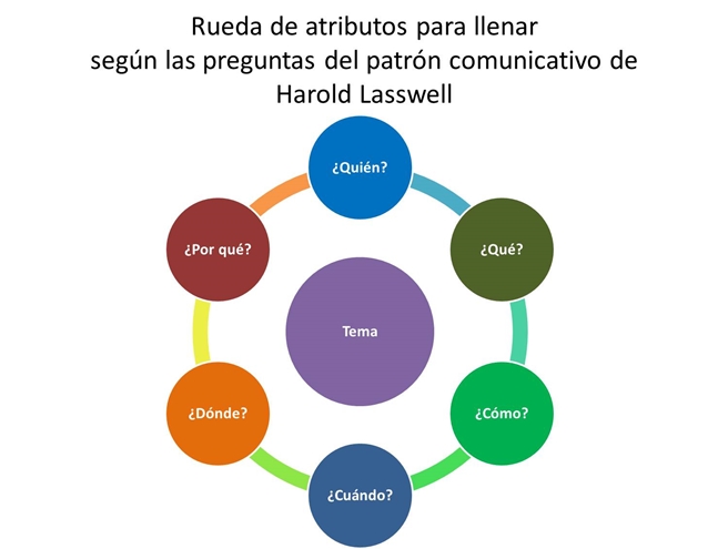 Ejemplo circulo de atributos para llenar