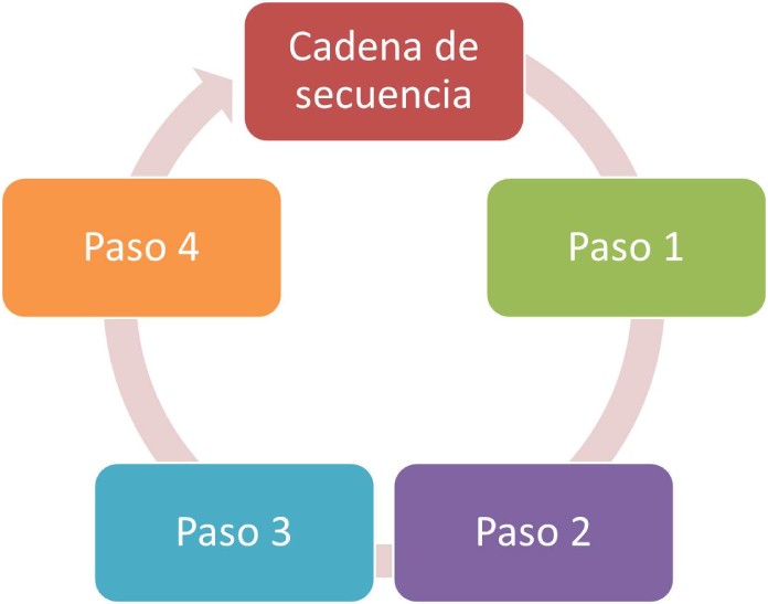 25 Ejemplos de organizadores graficos cadena de secuencia