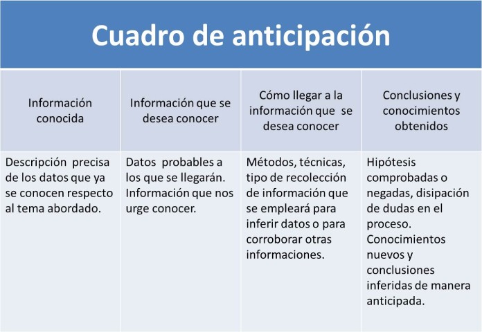 25 Ejemplos de organizadores graficos cuadro de anticipacion