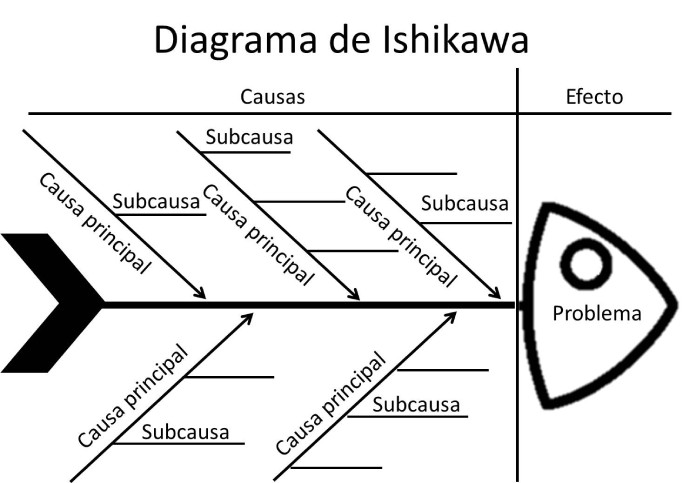 25 Ejemplos de organizadores graficos diagrama de Ishikawa