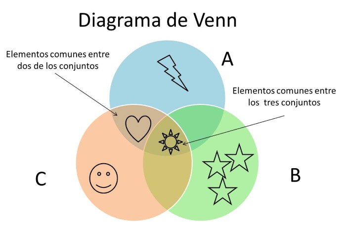25 Ejemplos de organizadores graficos diagrama de Venn