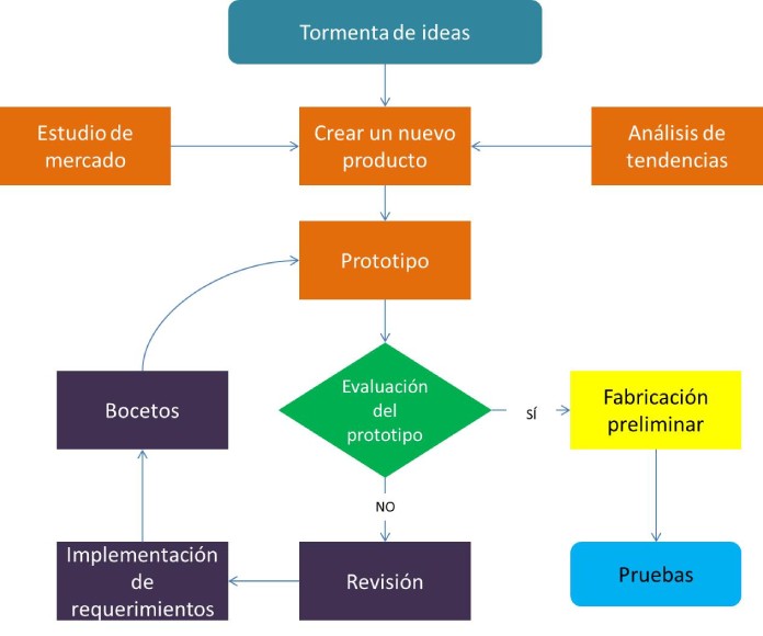 25 Ejemplos de organizadores graficos diagrama de flujo