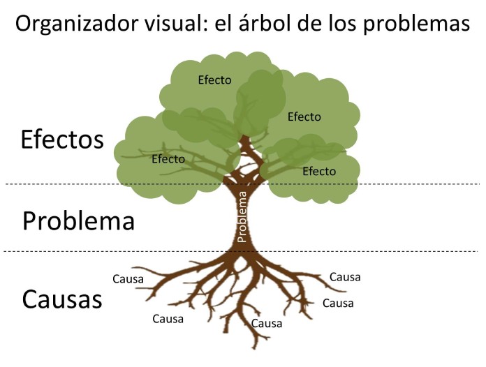 25 Ejemplos de organizadores graficos arbol de problemas