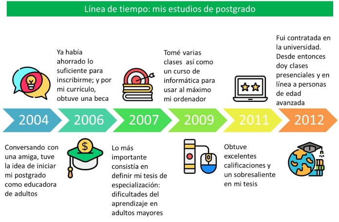 25 Ejemplos de organizadores graficos linea de tiempo