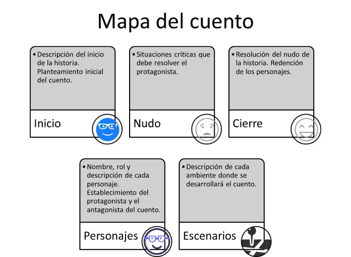 25 Ejemplos de organizadores graficos mapa del cuento