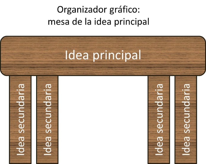 25 Ejemplos de organizadores graficos mesa de la idea principal