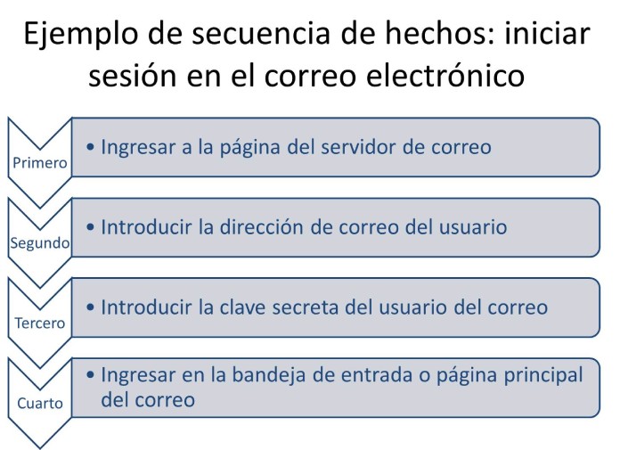 25 Ejemplos de organizadores graficos secuencia de hechos