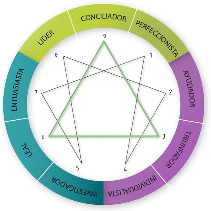 Creencias limitantes: Eneagrama de personalidad