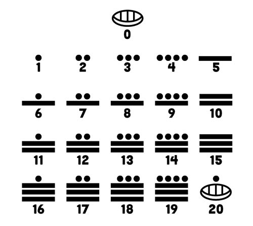 Escritura azteca - Números aztecas