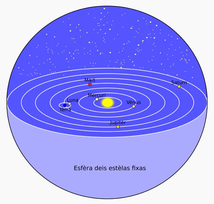 Modelos del Universo: Modelo del universo según Copernico