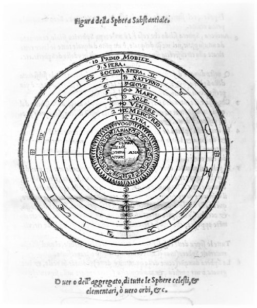 Modelos del universo: Modelo Geocéntrico de Aristóteles