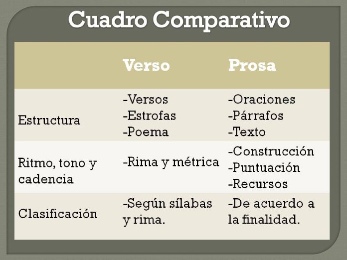 Verso o prosa. Cuadro comparativo. Elaboración propia. 