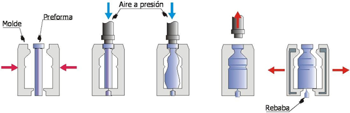 Proceso de elaboración de vidrio