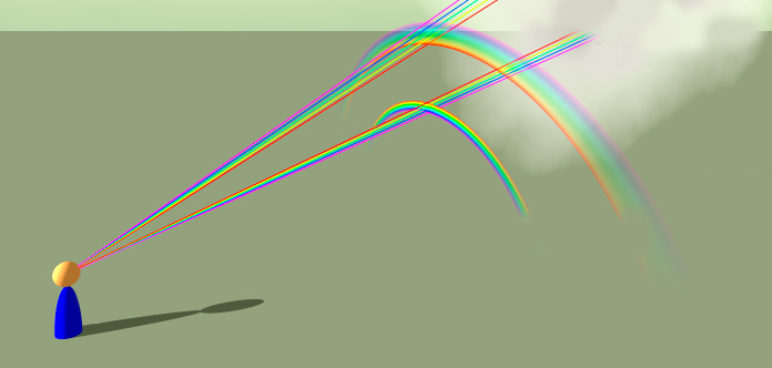 Diagrama que muestra como se forman los arco iris primarios y secundarios