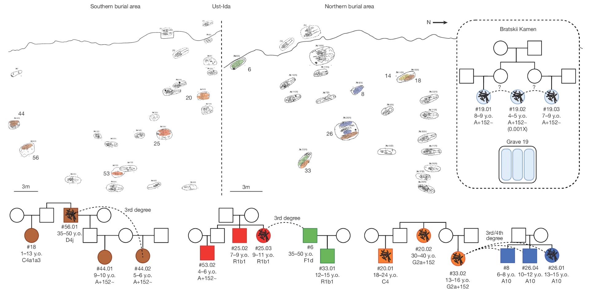 Plano del cementerio de Ust’-Ida I y reconstrucción de parentescos entre individuos muestreados.