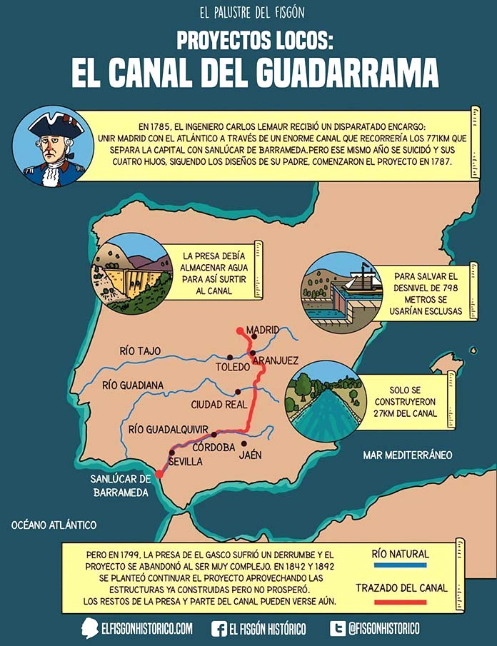 Canal de Guadarrama - Infografía