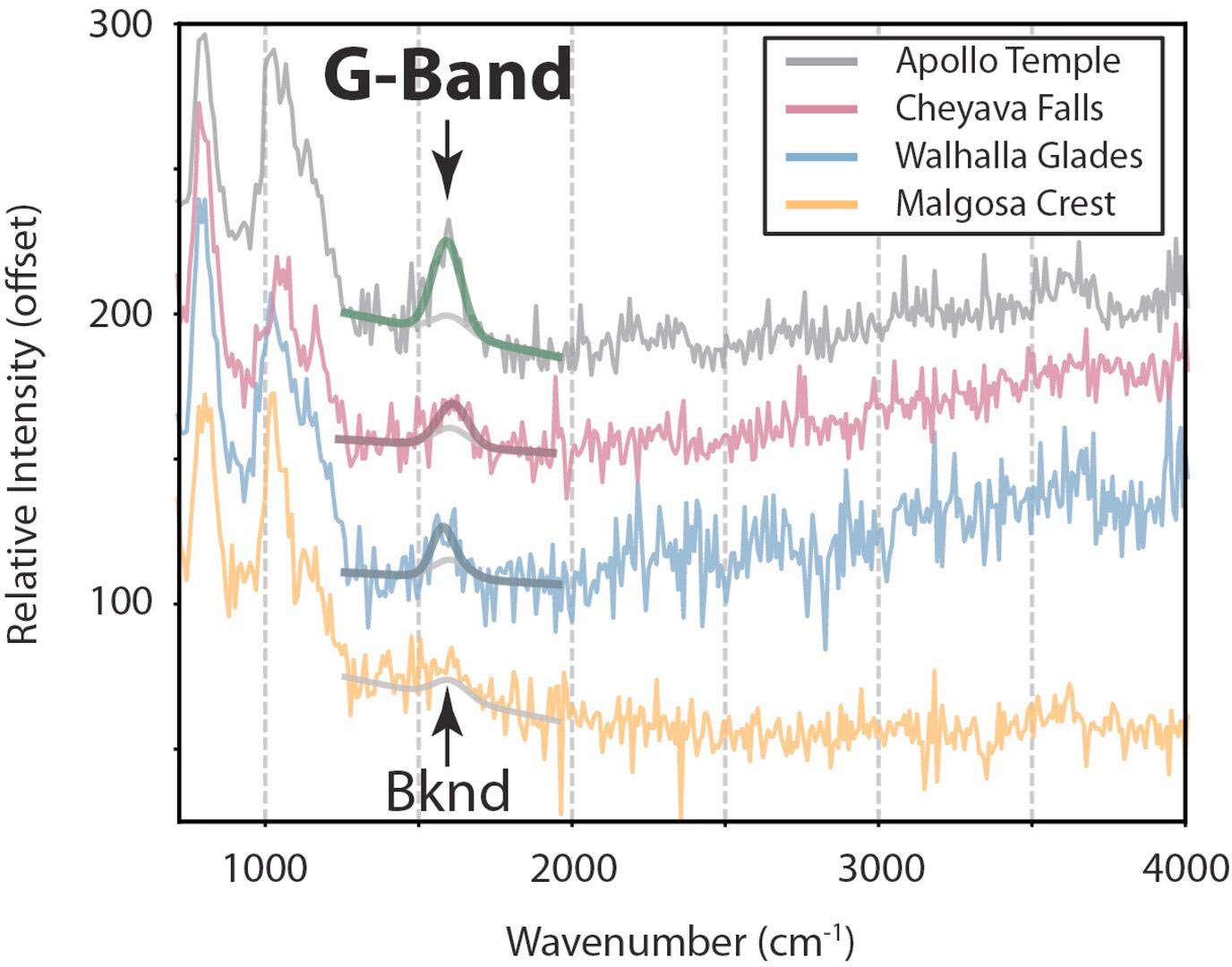 Gráfico de espectroscopia Raman elaborado con mediciones del instrumento SHERLOC