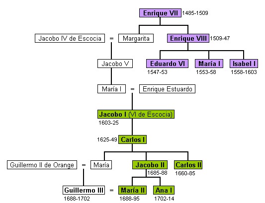 Árbol genealógico de los reyes de la Casa de Estuardo en Inglaterra