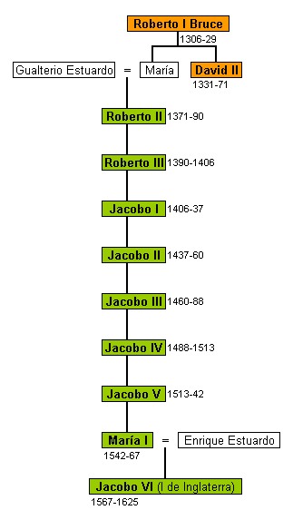 Árbol genealógico de los reyes de la Casa de Estuardo en Escocia