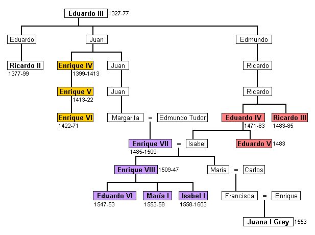 Árbol genealógico de la casa Tudor.