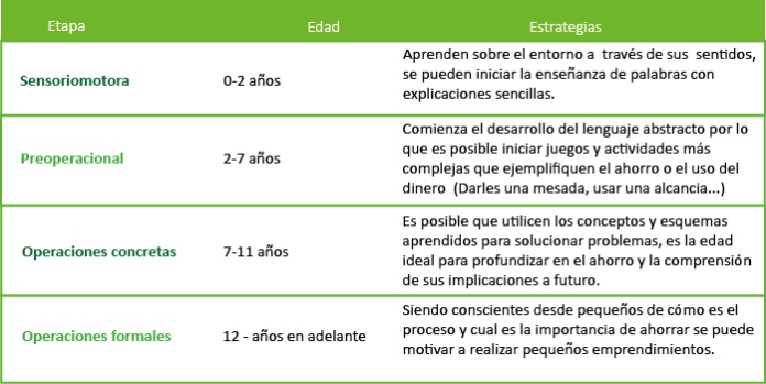 Cómo enseñar a los a niños a ahorrar: cuadro con las fases del desarrollo.