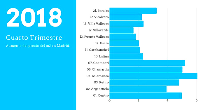 Aumento del precio del m2