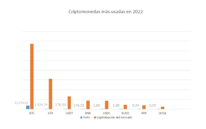 Gráfico de las criptomonedas más usadas. 