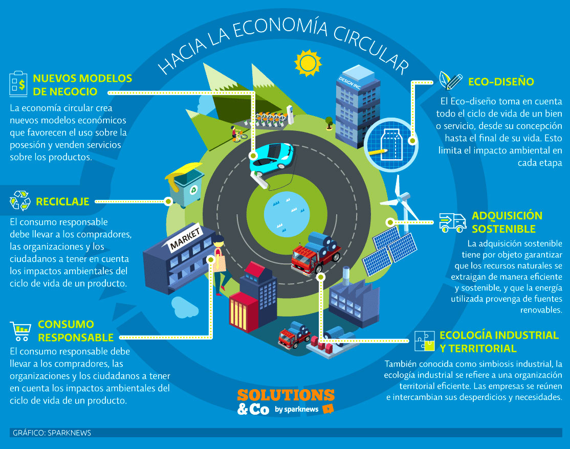 Infografía Economía Circular