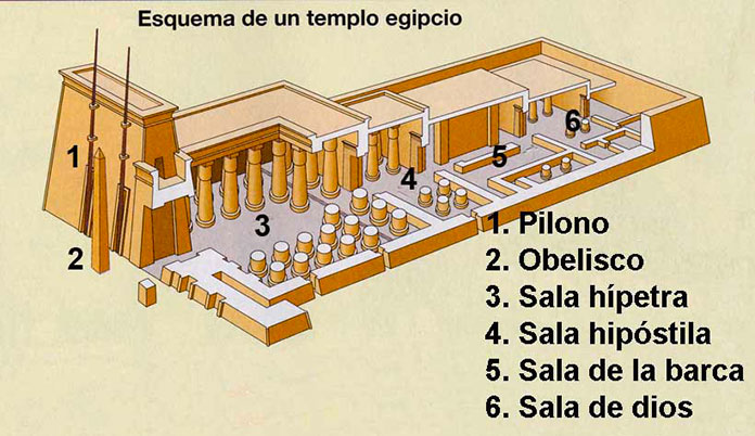 Estructura de un templo egipcio