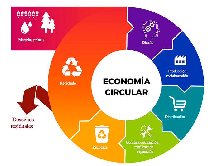 fases de la economía circular