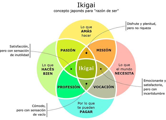 Cómo encontrar el Ikigai