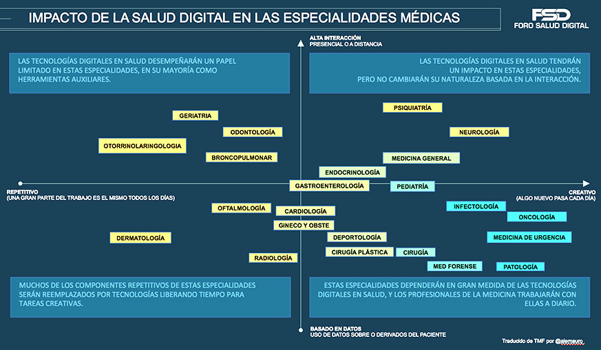 Impacto de la salud digital en las especialidades médicas