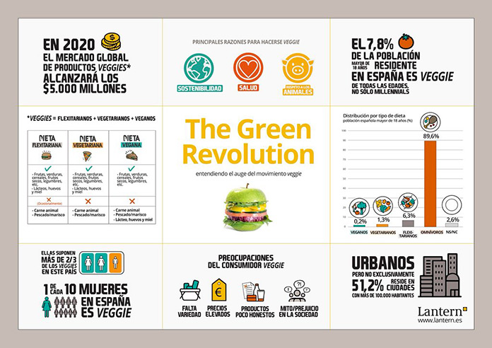 Informe "The Green Revolution", de la consultora de investigación Lantern (The Green Revolution)