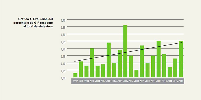 Gráfica de los incendios forestales ocasionados en los últimos años