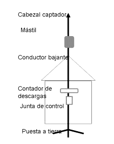 Partes de un pararrayos