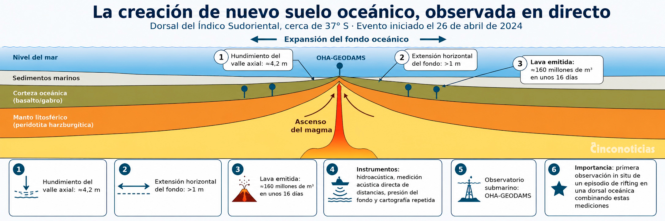 Esquema explicativo sobre la formación de nuevo suelo oceánico