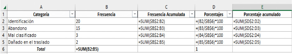 Fórmulas de Excel para crear un diagrama de Pareto simple paso a paso