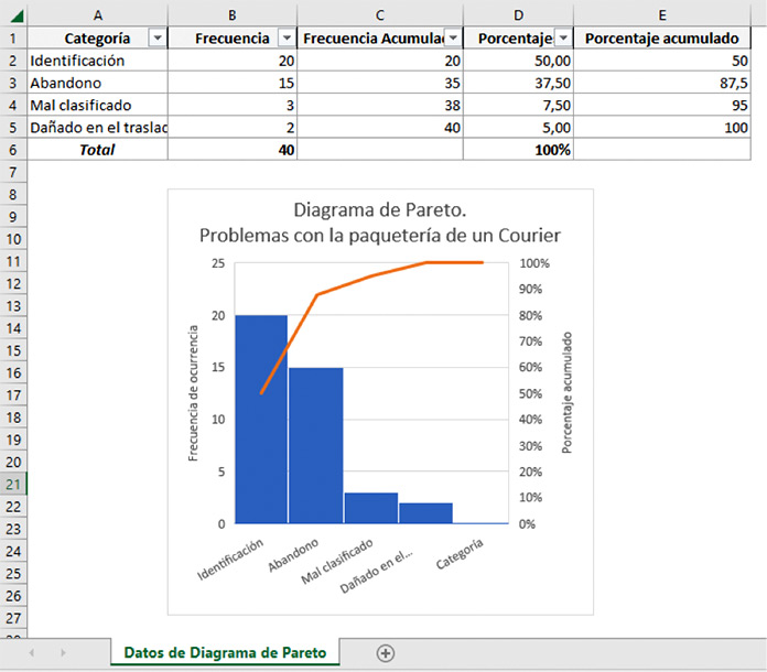 Fórmulas de Excel para crear un diagrama de Pareto simple paso a paso