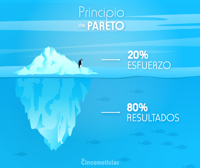 Principio de Pareto o regla 80 20