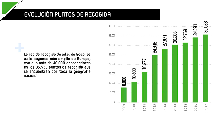 Evolución de puntos de recogida de Ecopilas