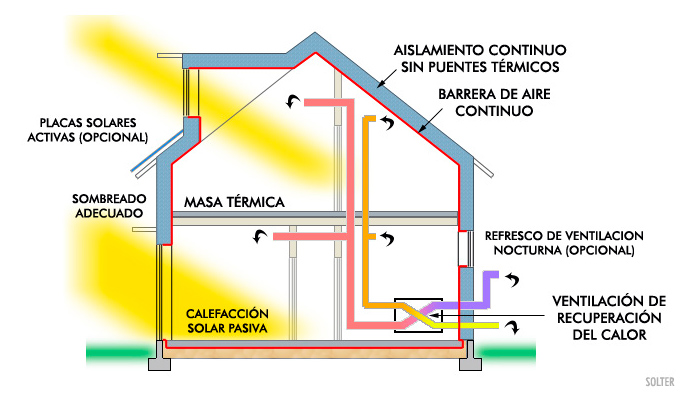 Sistema pasivo de climatización