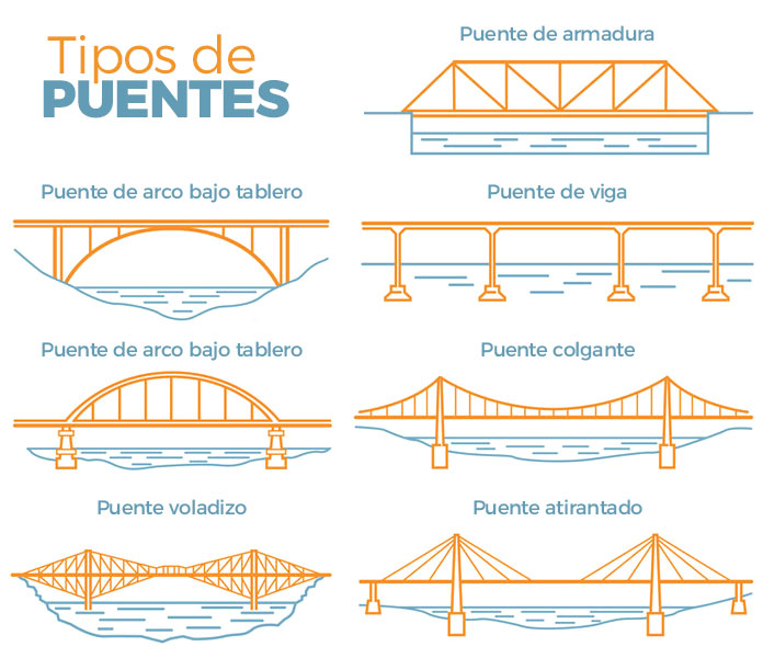 Tipos de puentes según su arquitectura