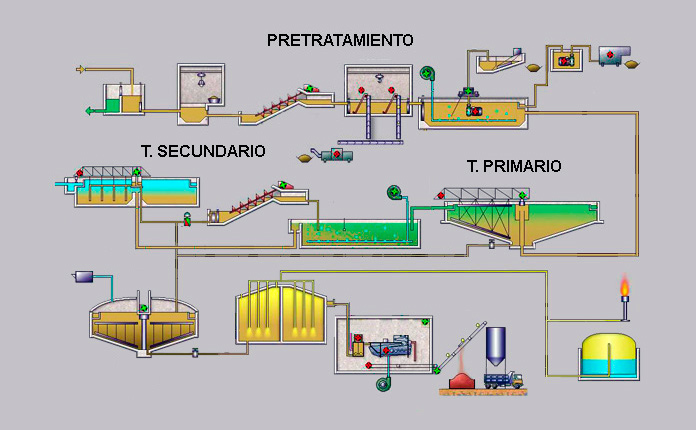 tratamiento de las aguas residuales