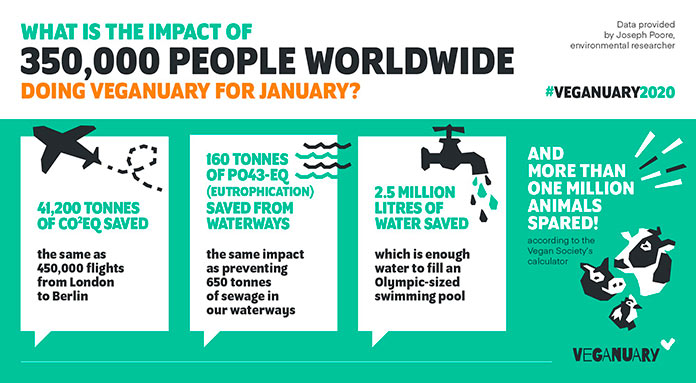 Infografía Veganuary 2020