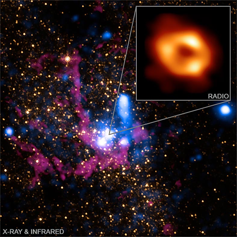 Gráfico que muestra el gas caliente expulsado de estrellas masivas cerca del agujero negro (en azul), estrellas (en naranja) y gas frío (en púrpura).
